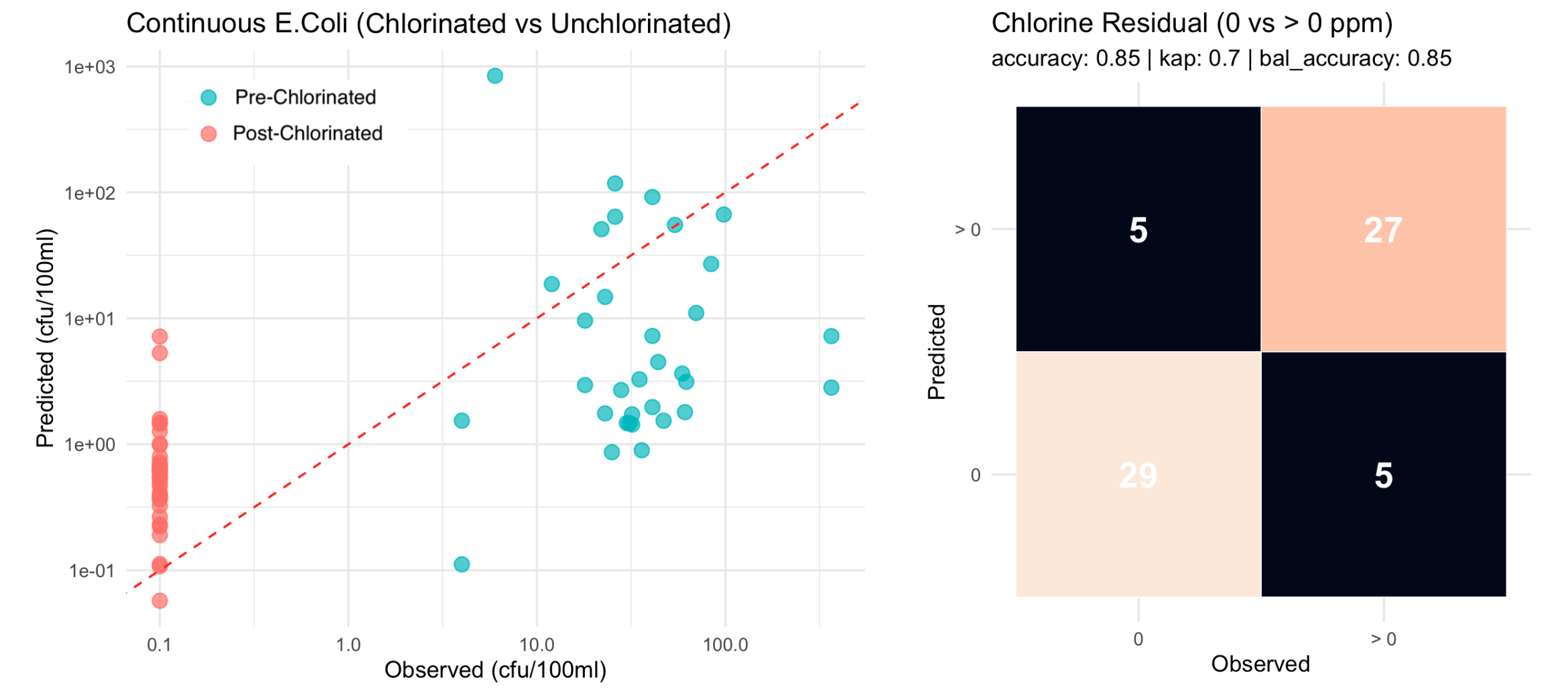 Chlorinated supply monitoring: scatter of predicted vs observed E. coli and confusion matrix of chlorine residual