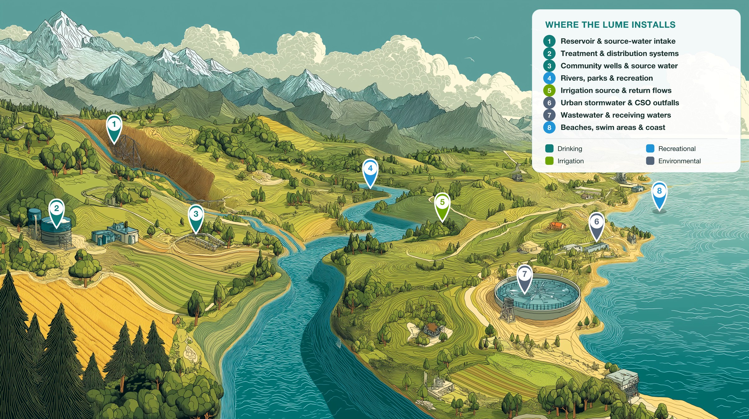 Illustrated watershed from mountains to sea marking the places the Lume is installed: reservoir and source-water intake, treatment and distribution systems, community wells, rivers and recreation, irrigation source and farm return flows, urban stormwater and CSO outfalls, wastewater and receiving waters, and beaches and coast.